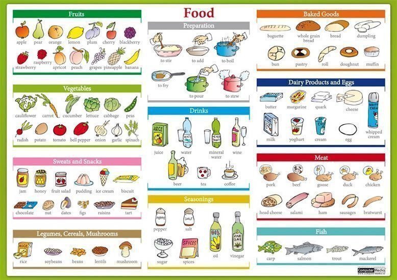 Food / Jídlo - Naučná karta