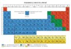 Periodická soustava prvků